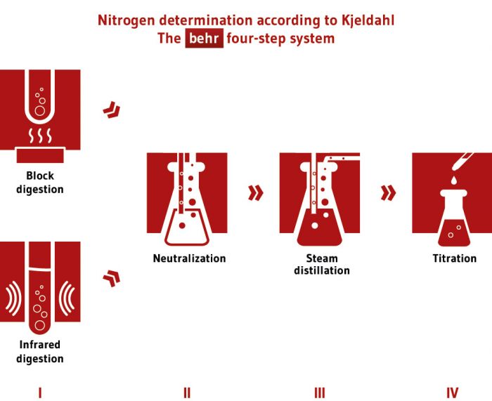 Behr Behrsog 3 Kjeldahl scrubber unit
